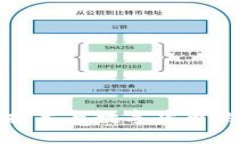 : 区块链技术与数字货币的